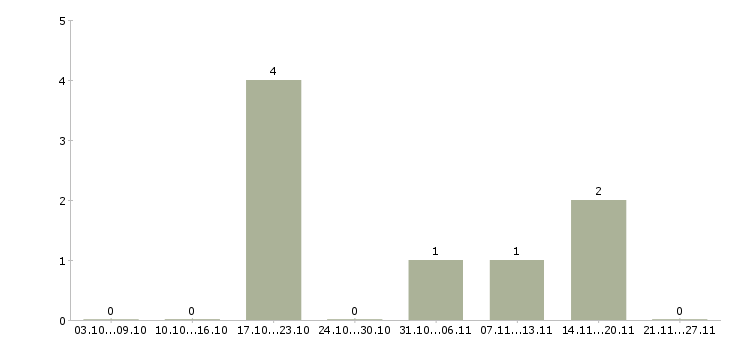 Работа технолог мясного производства в Челябинске - Число вакансий в Челябинске по специальности технолог мясного производства за 2 месяца