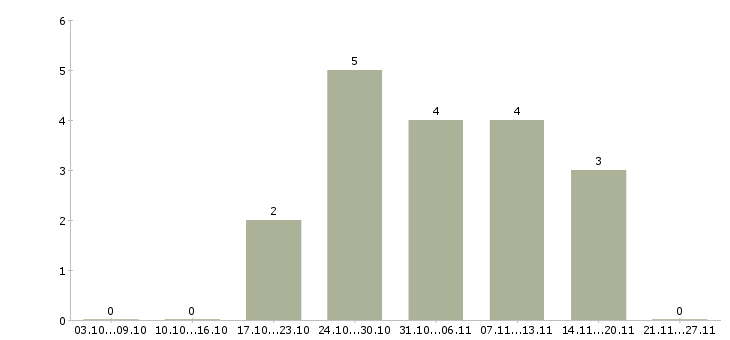 Работа доход и карьера в Чите - Число вакансий в Чите по специальности доход и карьера за 2 месяца