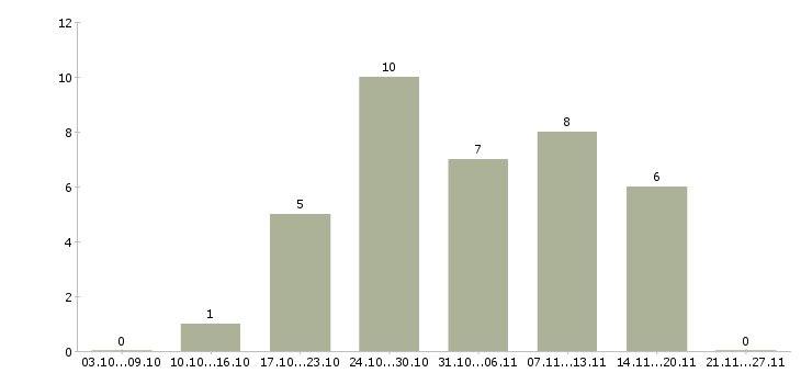 Работа менеджер по обслуживанию клиентов в Чите - Число вакансий в Чите по специальности менеджер по обслуживанию клиентов за 2 месяца