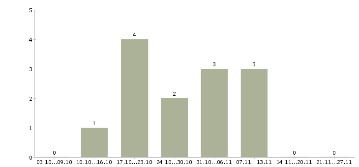 Работа комплектовщик подработка в Ярославле - Число вакансий в Ярославле по специальности комплектовщик подработка за 2 месяца