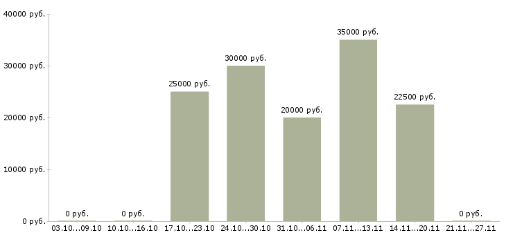 Вакансии администратор в соц сети Ростов-на-дону - Медиана зарплат администратор в соц сети Ростов-на-дону за 2 месяца
