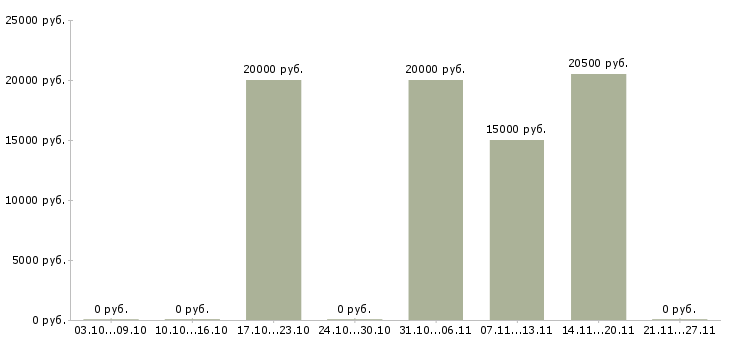 Вакансии администратор в соц сети Удмуртия - Медиана зарплат администратор в соц сети Удмуртия за 2 месяца