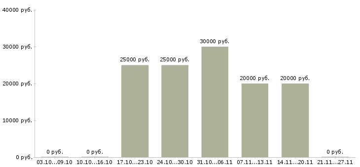 Вакансии администратор в соц сети в Самаре - Медиана зарплат администратор в соц сети в Самаре за 2 месяца