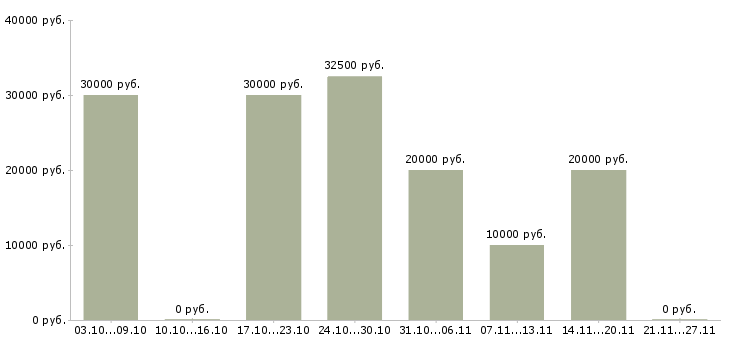 Вакансии администратор в соц сети в Хабаровске - Медиана зарплат администратор в соц сети в Хабаровске за 2 месяца