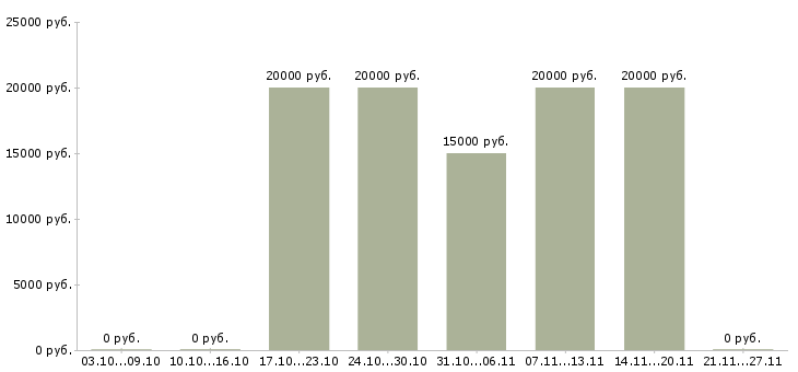 Вакансии администратор по обработке заказов в Ульяновске - Медиана зарплат администратор по обработке заказов в Ульяновске за 2 месяца
