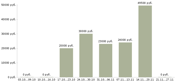 Вакансии бизнес без продаж в Вологде - Медиана зарплат бизнес без продаж в Вологде за 2 месяца