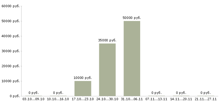 Вакансии бизнес без продаж в Новокузнецке - Медиана зарплат бизнес без продаж в Новокузнецке за 2 месяца