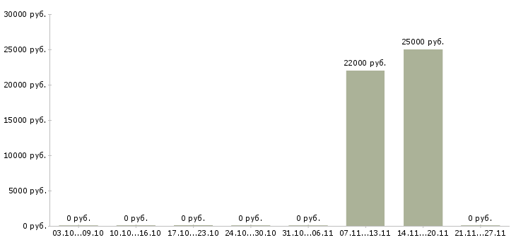 Вакансии бухгалтер по начислению заработной платы в Архангельске - Медиана зарплат бухгалтер по начислению заработной платы в Архангельске за 2 месяца
