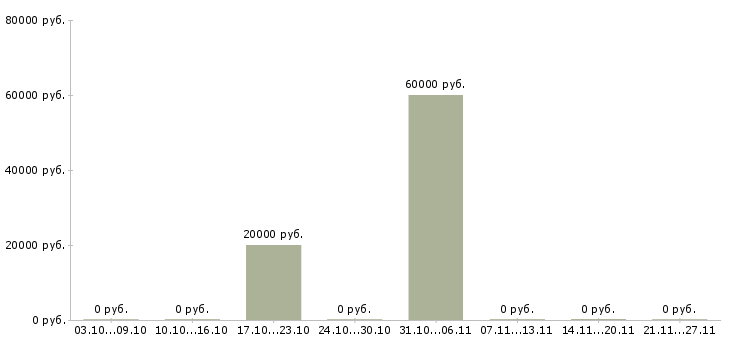 Вакансии ведущий специалист по развитию в Архангельске - Медиана зарплат ведущий специалист по развитию в Архангельске за 2 месяца