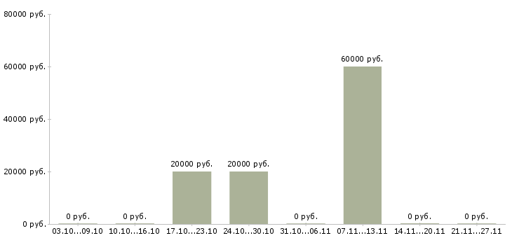 Вакансии ведущий специалист по развитию в Иваново - Медиана зарплат ведущий специалист по развитию в Иваново за 2 месяца