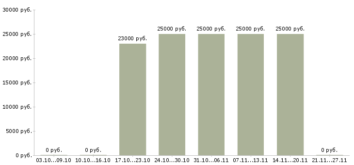 Вакансии ведущий специалист по развитию в Твери - Медиана зарплат ведущий специалист по развитию в Твери за 2 месяца