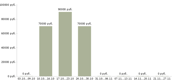 Вакансии водитель на белаз Якутия - Медиана зарплат водитель на белаз Якутия за 2 месяца