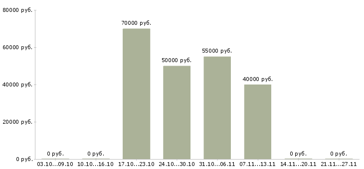 Вакансии водитель экспедитор категории с е Ростов-на-дону - Медиана зарплат водитель экспедитор категории с е Ростов-на-дону за 2 месяца