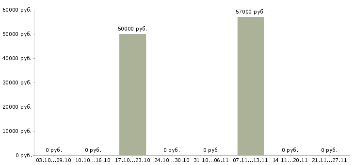 Вакансии водитель экспедитор категории с е Чувашия - Медиана зарплат водитель экспедитор категории с е Чувашия за 2 месяца