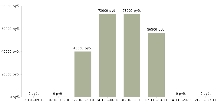 Вакансии водитель экспедитор категории с е в Ижевске - Медиана зарплат водитель экспедитор категории с е в Ижевске за 2 месяца