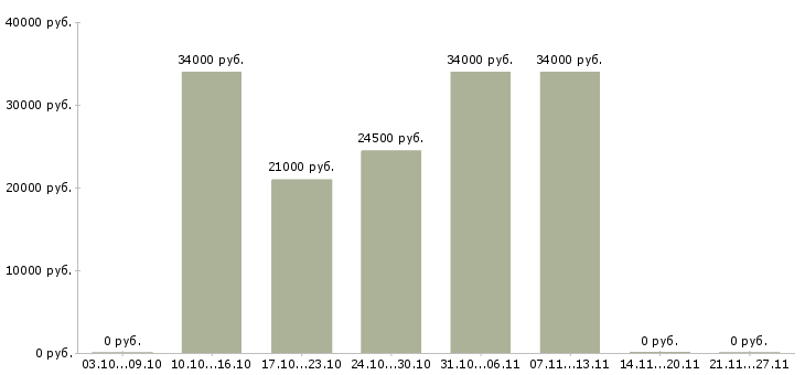 Вакансии грузчик техники в Стерлитамаке - Медиана зарплат грузчик техники в Стерлитамаке за 2 месяца