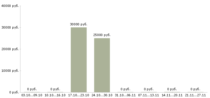 Вакансии дизайнер детской одежды Санкт-петербург - Медиана зарплат дизайнер детской одежды Санкт-петербург за 2 месяца