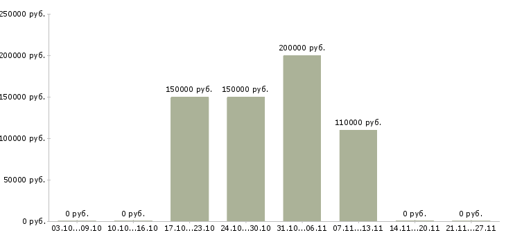 Вакансии директор по развитию и продажам Йошкар-ола - Медиана зарплат директор по развитию и продажам Йошкар-ола за 2 месяца