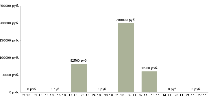 Вакансии директор по развитию и продажам в Брянске - Медиана зарплат директор по развитию и продажам в Брянске за 2 месяца