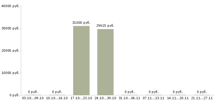 Вакансии инженер 3 категории в Кирове - Медиана зарплат инженер 3 категории в Кирове за 2 месяца