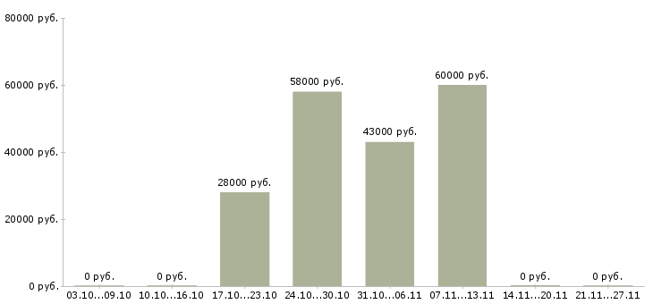Вакансии комплектовщик ночной в Орле - Медиана зарплат комплектовщик ночной в Орле за 2 месяца