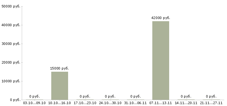 Вакансии комплектовщики товаров Симферополь - Медиана зарплат комплектовщики товаров Симферополь за 2 месяца