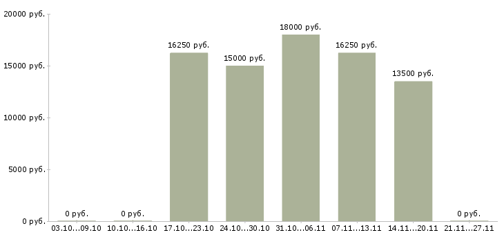 Вакансии компьютерный оператор в Оренбурге - Медиана зарплат компьютерный оператор в Оренбурге за 2 месяца