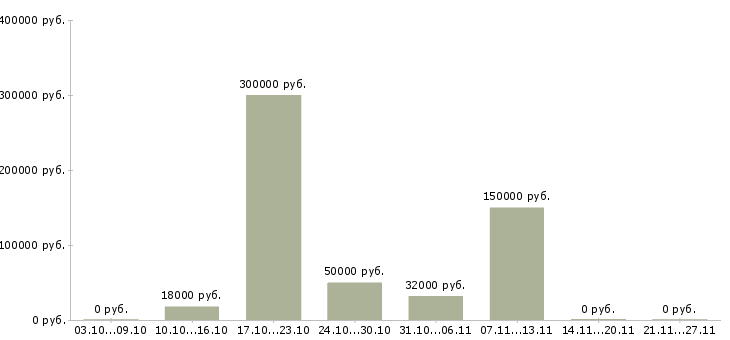 Вакансии менеджер в отдел персонала в Иваново - Медиана зарплат менеджер в отдел персонала в Иваново за 2 месяца