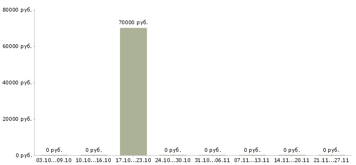 Вакансии менеджер медицинского центра в Калуге - Медиана зарплат менеджер медицинского центра в Калуге за 2 месяца