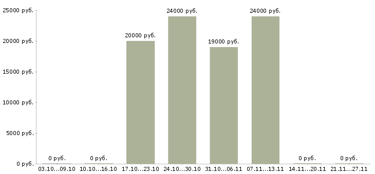 Вакансии менеджер по кадровому делопроизводству Удмуртия - Медиана зарплат менеджер по кадровому делопроизводству Удмуртия за 2 месяца