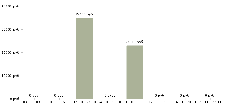 Вакансии менеджер по контрактам в Липецке - Медиана зарплат менеджер по контрактам в Липецке за 2 месяца