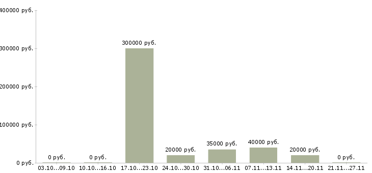 Вакансии менеджер по контролю качества в Пскове - Медиана зарплат менеджер по контролю качества в Пскове за 2 месяца