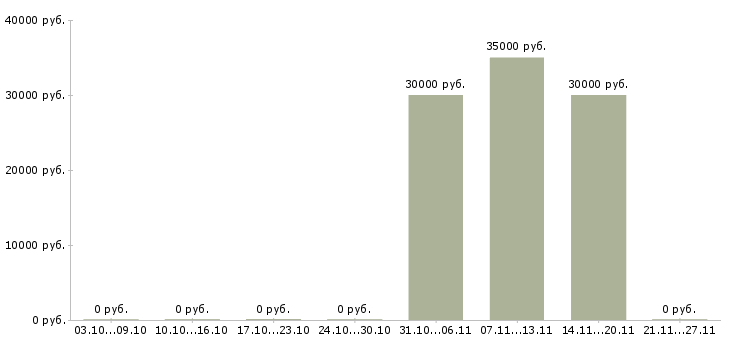 Вакансии менеджер по логистике и закупкам Нижний новгород - Медиана зарплат менеджер по логистике и закупкам Нижний новгород за 2 месяца