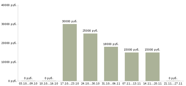 Вакансии менеджер по отгрузкам в Оренбурге - Медиана зарплат менеджер по отгрузкам в Оренбурге за 2 месяца