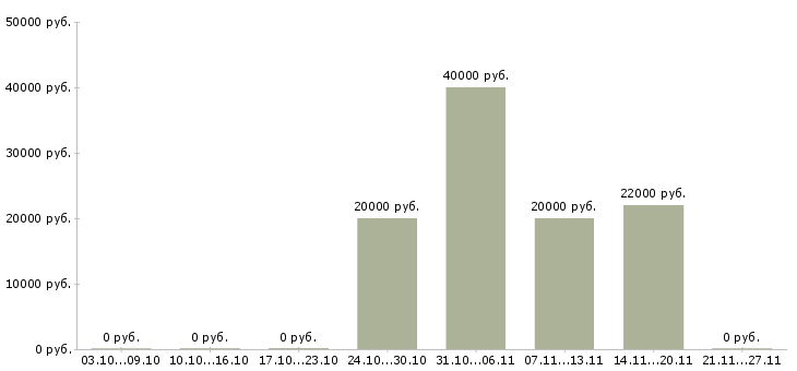 Вакансии менеджер по отгрузкам в Пензе - Медиана зарплат менеджер по отгрузкам в Пензе за 2 месяца