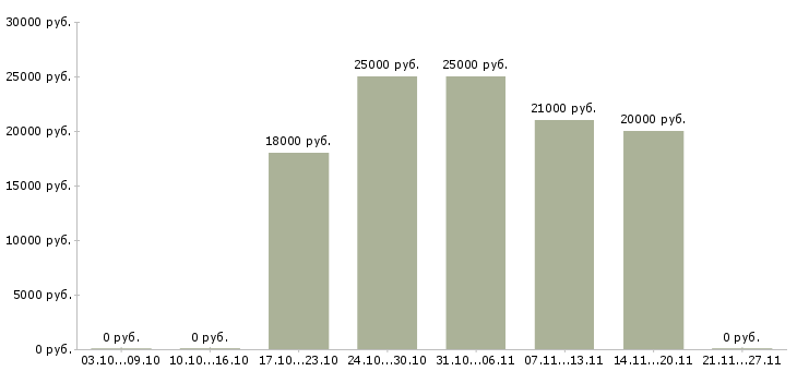 Вакансии менеджер по отгрузкам в Тольятти - Медиана зарплат менеджер по отгрузкам в Тольятти за 2 месяца