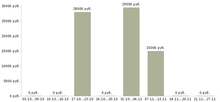 Вакансии менеджер по продажам в офисе в Солнечногорске - Медиана зарплат менеджер по продажам в офисе в Солнечногорске за 2 месяца