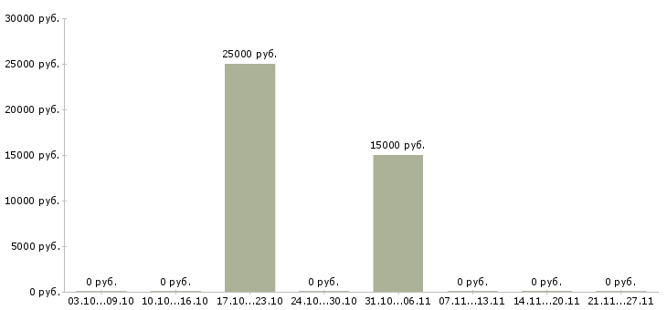 Вакансии менеджер по работе с недвижимостью в Стерлитамаке - Медиана зарплат менеджер по работе с недвижимостью в Стерлитамаке за 2 месяца