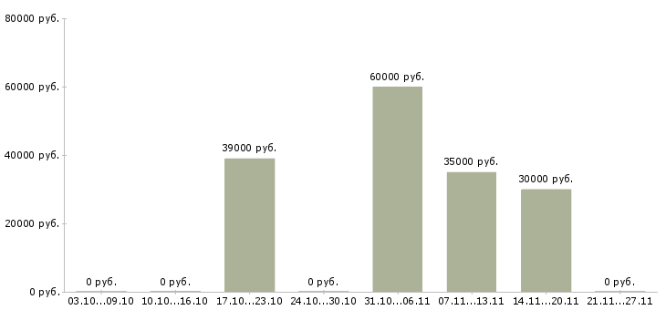 Вакансии менеджер телефонных продаж в Королеве - Медиана зарплат менеджер телефонных продаж в Королеве за 2 месяца