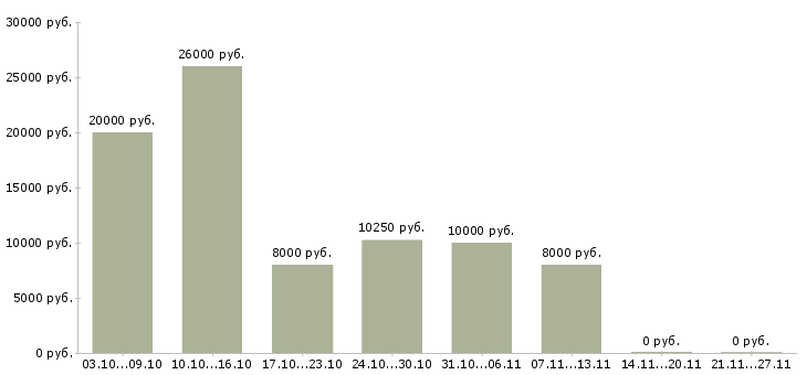 Вакансии менеджер частичная занятость в Иваново - Медиана зарплат менеджер частичная занятость в Иваново за 2 месяца