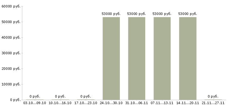Вакансии начальник отдела розничного бизнеса в Хабаровске - Медиана зарплат начальник отдела розничного бизнеса в Хабаровске за 2 месяца