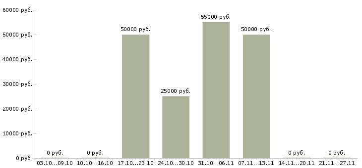 Вакансии начальник строительного отдела в Самаре - Медиана зарплат начальник строительного отдела в Самаре за 2 месяца