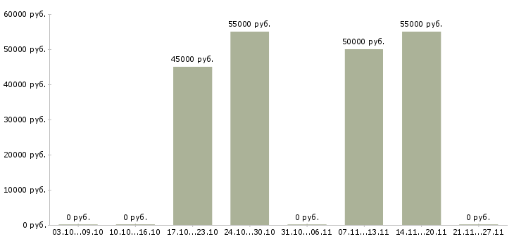 Вакансии начальник технической службы в Краснодаре - Медиана зарплат начальник технической службы в Краснодаре за 2 месяца