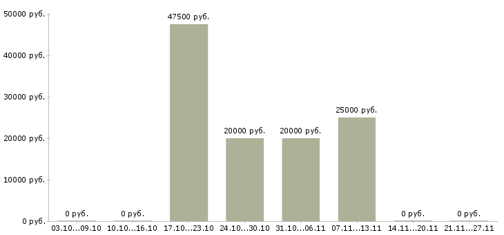 Вакансии начальник юридической службы Санкт-петербург - Медиана зарплат начальник юридической службы Санкт-петербург за 2 месяца