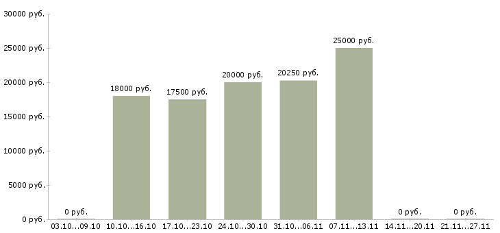 Вакансии оператор выписки Нижний новгород - Медиана зарплат оператор выписки Нижний новгород за 2 месяца