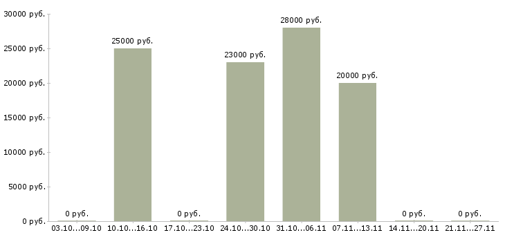 Вакансии оператор пк на удаленную работу в Калуге - Медиана зарплат оператор пк на удаленную работу в Калуге за 2 месяца