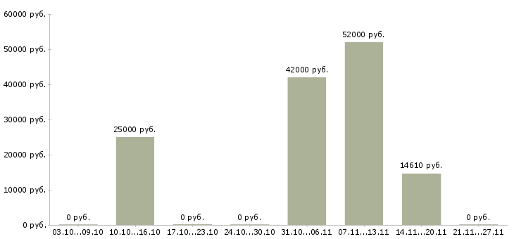 Вакансии оператор продукции в Тюмени - Медиана зарплат оператор продукции в Тюмени за 2 месяца
