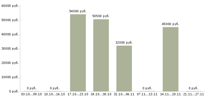 Вакансии оператор продукции в Химках - Медиана зарплат оператор продукции в Химках за 2 месяца