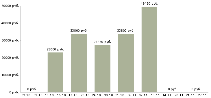Вакансии офисный специалист Мордовия - Медиана зарплат офисный специалист Мордовия за 2 месяца