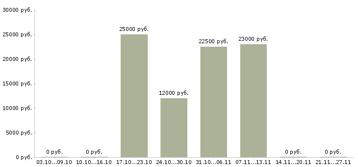 Вакансии офисный специалист в Орле - Медиана зарплат офисный специалист в Орле за 2 месяца